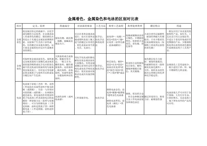 金属表面着色和电泳的区别