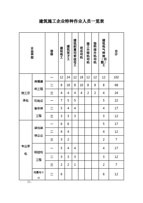 建筑施工企业特种作业人员一览表