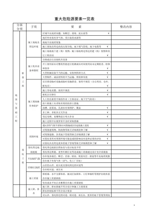 (重点标注)重大危险源要素一览表