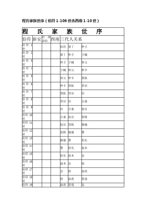 程氏家族世序（伯符1-106世含西南1-10世）