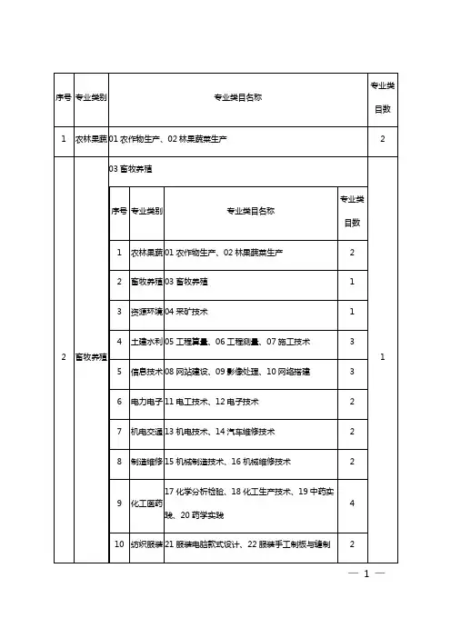 知晓教育分享山东：2014年春季高考专业类别及专业类