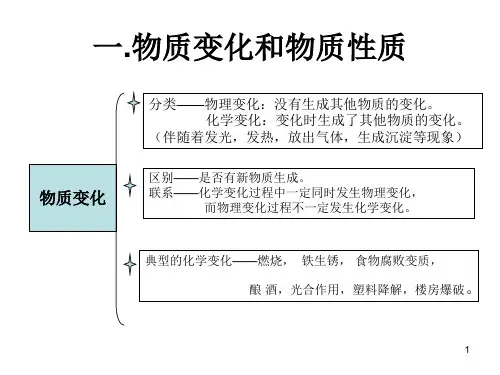 物质变化和物质性质课件