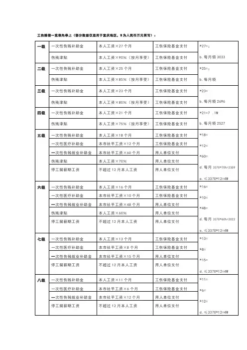 2018年重庆工伤保险待遇 一览表