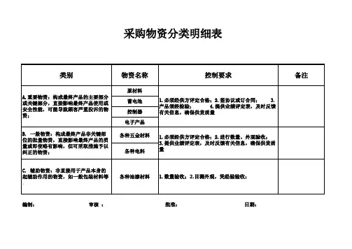 采购物资分类表