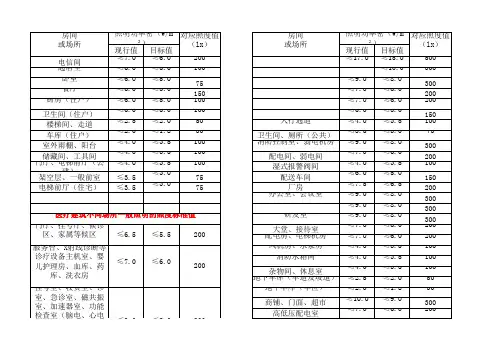 各房间常用照度值、功率密度值汇总