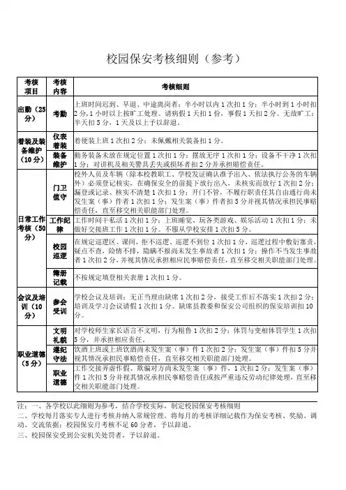 校园保安考核细则(参考)