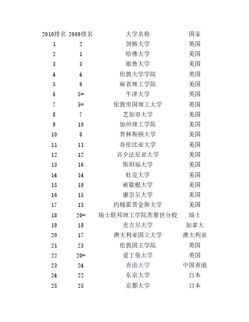 2010世界排名