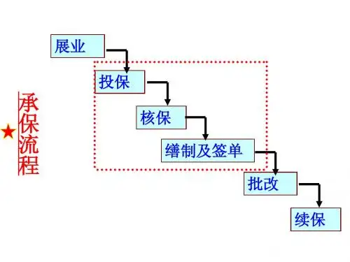 5--汽车保险承保实务1023