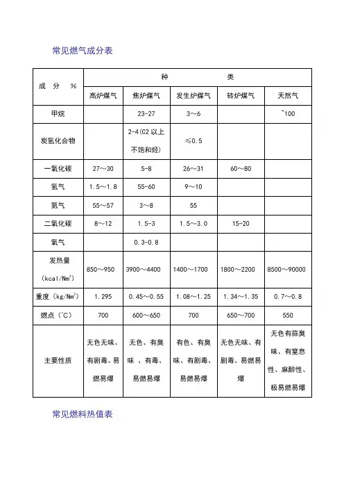 常见燃气成分表