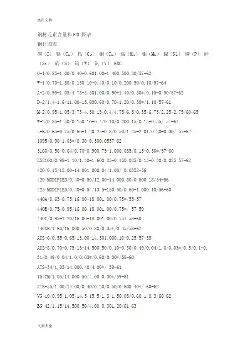 钢材元素含量和HRC图表