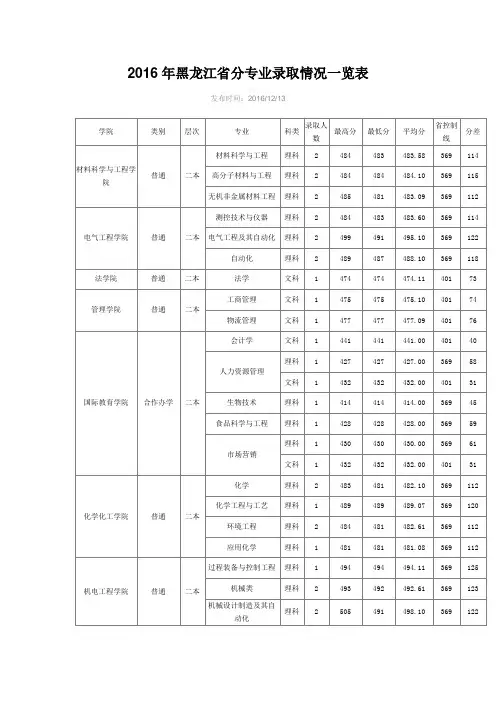 2016年黑龙江省分专业录取情况一览表