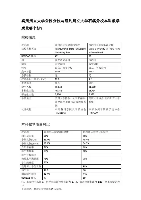宾州州立大学公园分校与纽约州立大学石溪分校本科教学质量对比
