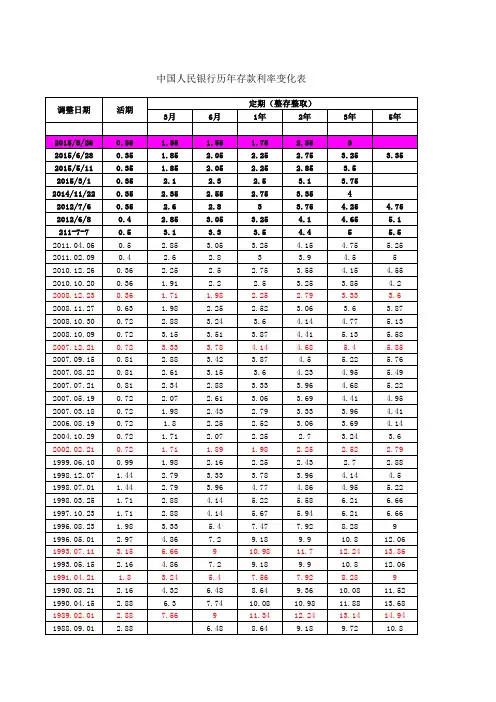 最新历年存款利率表