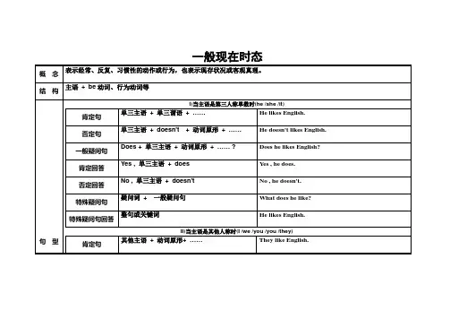 英语动词时态一般现在时第三人称单数形式