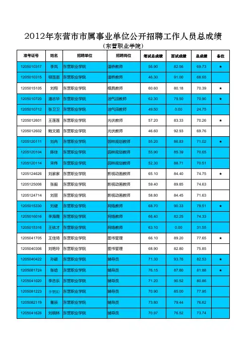 2012年东营市市属事业单位公开招聘工作人员总成绩(东营职业学院)