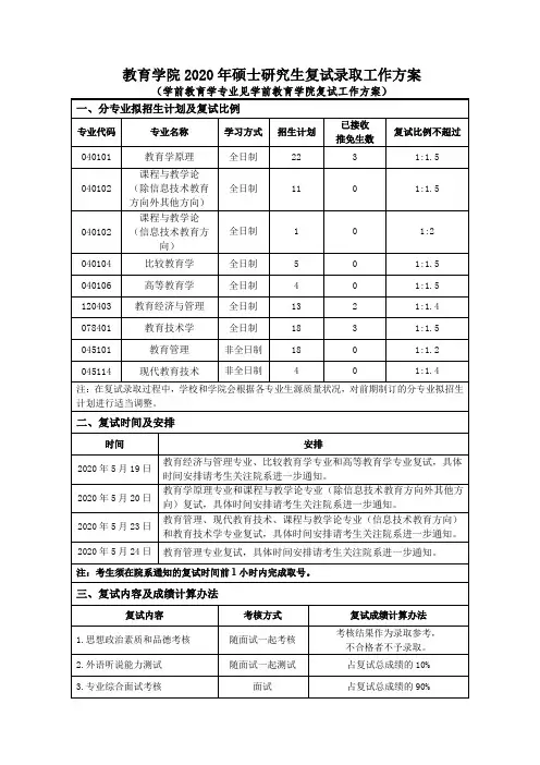 2020年首都师范大学教育学院考研复试方案