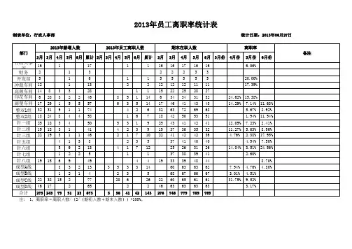 离职率报表