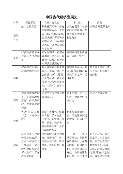 中国古代经济发展史