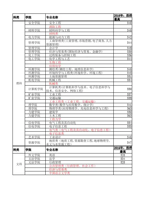 中国矿业大学2014-2016年专业录取情况
