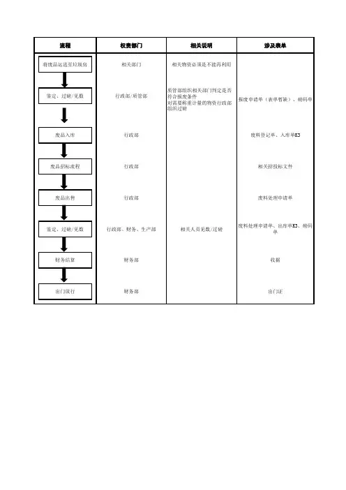 废品处理流程图
