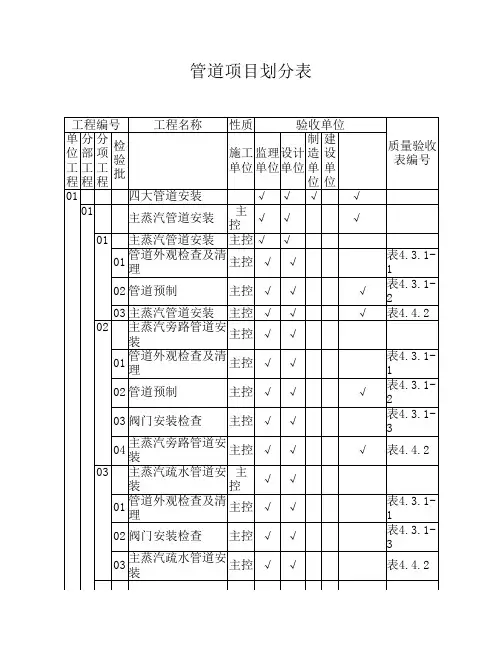 (管道)项目划分表-1