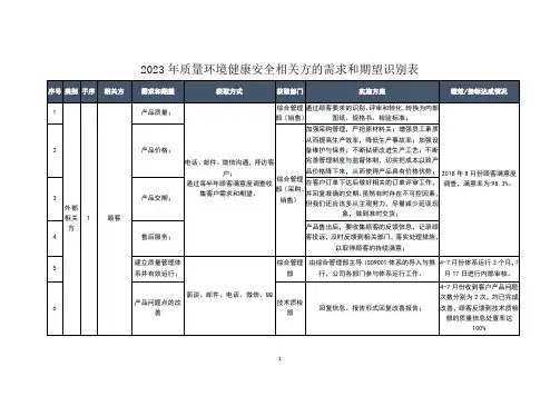 2023年相关方的需求和期望识别表(最新版)