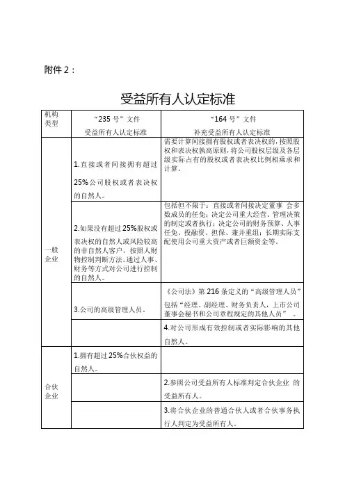 受益所有人认定标准
