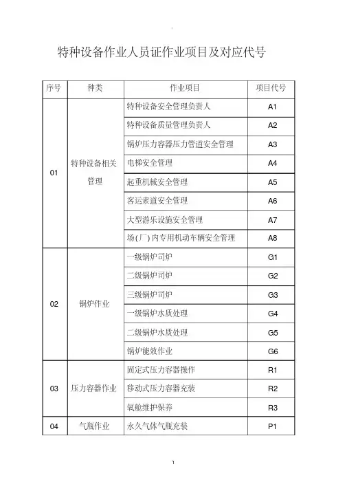 特种设备作业人员证作业项目及对应代号