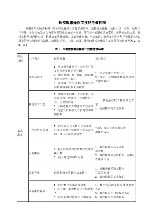 数控铣床操作工技能考核标准