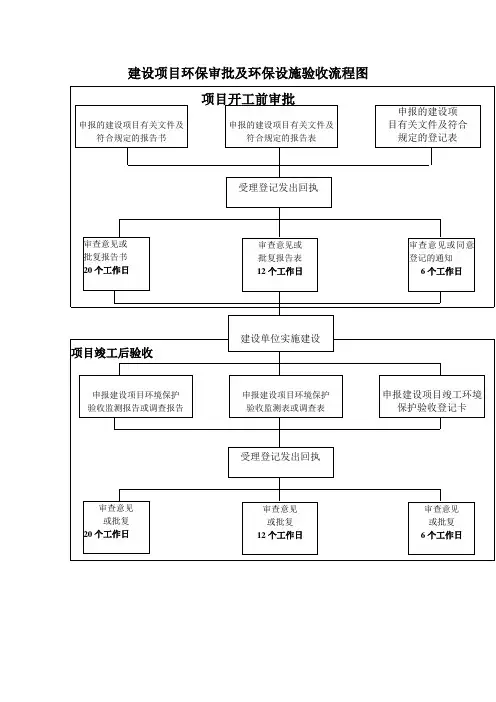 建设项目环保审批及环保设施验收流程图