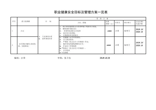 职业健康安全目标及管理方案一览表
