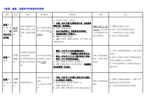英国、美国、法国资产阶级革命对照表