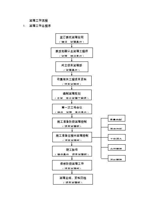 监理工作流程
