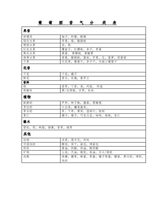 葡萄酒香气分类