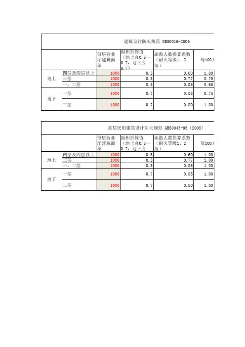 商业疏散宽度计算