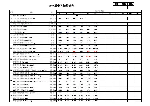 iatf16949质量目标统计表