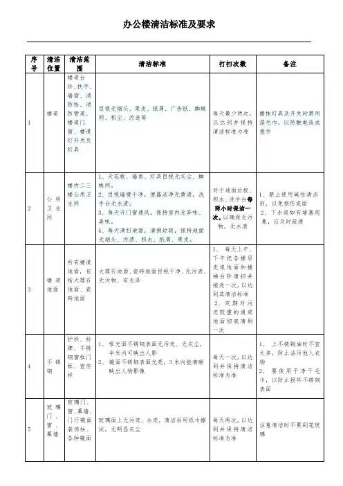 办公楼卫生检查表格