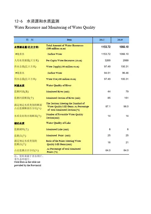 贵州统计年鉴2020社会经济发展指标：水资源和水质监测