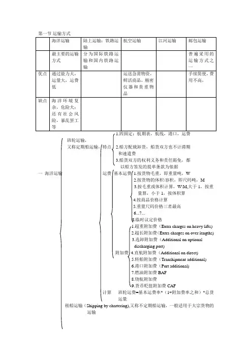国际贸易实务第六章笔记 国际货物运输