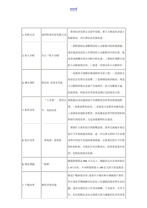 高三政治素材：政府报告回应“十大民意”