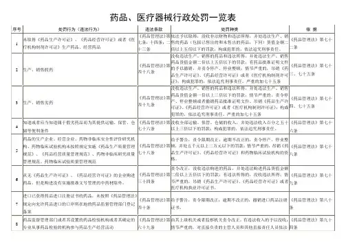4.7《药品、医疗器械行政处罚一览表》