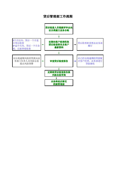 贷后管理工作流程图(2013.7.30)