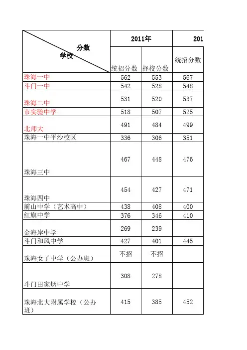 2011-2015珠海各高中录取分数线比较