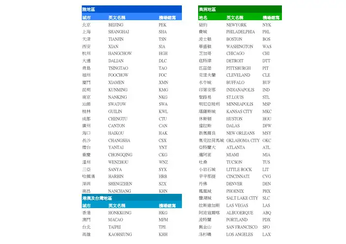 城市英文名称机场缩写地名英文名称机场缩写北京BEIJINGPEK纽约