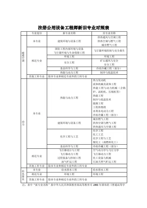 勘察设计行业注册工程师本专业、相关专业对照表---全