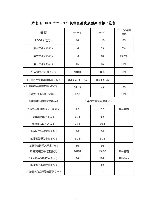 市十二五规划主要发展预期目标一览表【模板】