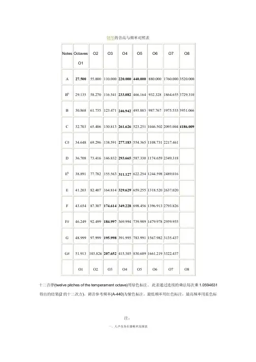 钢琴的音高与频率对照表