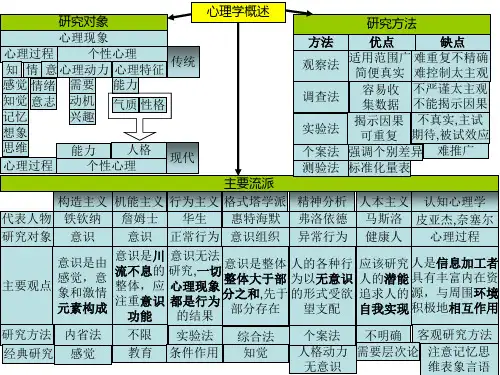 普心分章节思维导图ppt课件