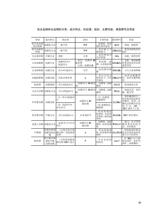 低合金钢及合金钢分类