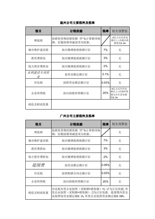 温州、广州、上海税种及税率